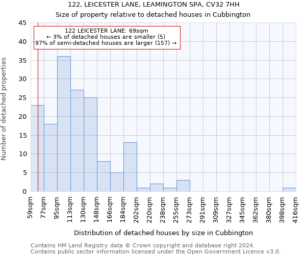 122, LEICESTER LANE, LEAMINGTON SPA, CV32 7HH: Size of property relative to detached houses in Cubbington