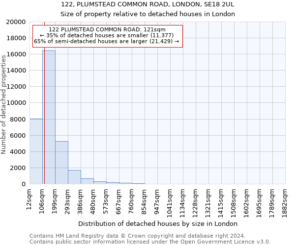 122, PLUMSTEAD COMMON ROAD, LONDON, SE18 2UL: Size of property relative to detached houses in London