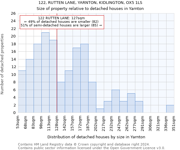 122, RUTTEN LANE, YARNTON, KIDLINGTON, OX5 1LS: Size of property relative to detached houses in Yarnton