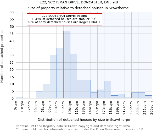 122, SCOTSMAN DRIVE, DONCASTER, DN5 9JB: Size of property relative to detached houses in Scawthorpe