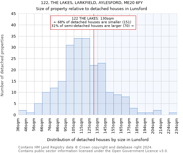 122, THE LAKES, LARKFIELD, AYLESFORD, ME20 6FY: Size of property relative to detached houses in Lunsford