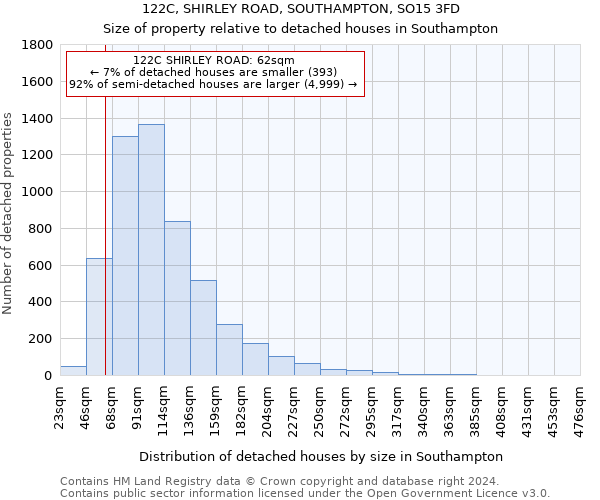 122C, SHIRLEY ROAD, SOUTHAMPTON, SO15 3FD: Size of property relative to detached houses in Southampton