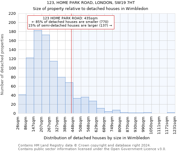 123, HOME PARK ROAD, LONDON, SW19 7HT: Size of property relative to detached houses in Wimbledon