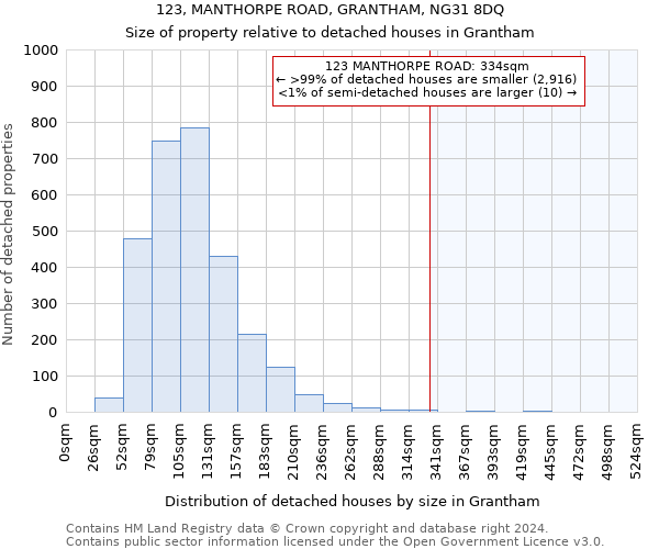 123, MANTHORPE ROAD, GRANTHAM, NG31 8DQ: Size of property relative to detached houses in Grantham