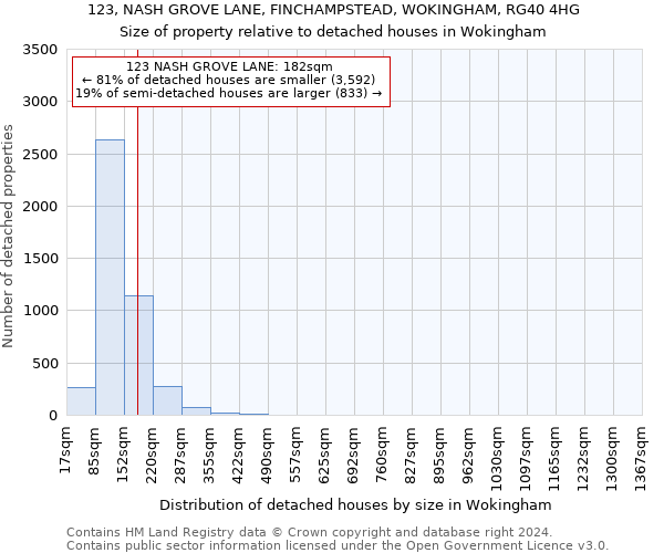 123, NASH GROVE LANE, FINCHAMPSTEAD, WOKINGHAM, RG40 4HG: Size of property relative to detached houses in Wokingham