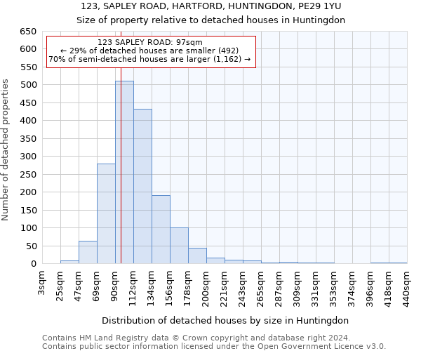 123, SAPLEY ROAD, HARTFORD, HUNTINGDON, PE29 1YU: Size of property relative to detached houses in Huntingdon