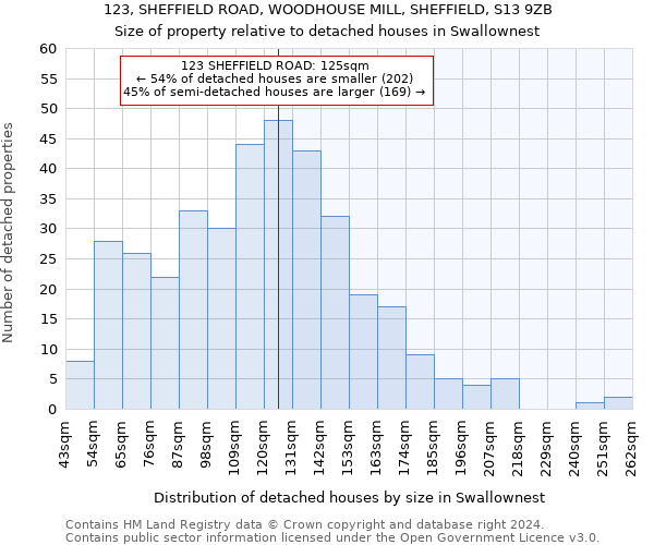 123, SHEFFIELD ROAD, WOODHOUSE MILL, SHEFFIELD, S13 9ZB: Size of property relative to detached houses in Swallownest