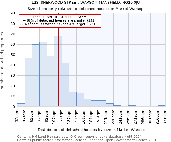 123, SHERWOOD STREET, WARSOP, MANSFIELD, NG20 0JU: Size of property relative to detached houses in Market Warsop