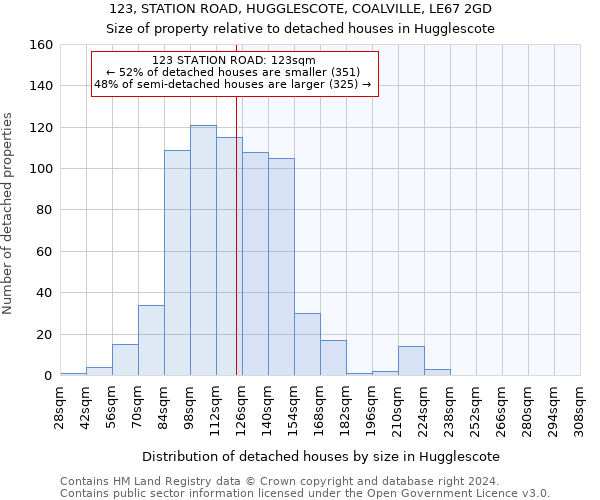 123, STATION ROAD, HUGGLESCOTE, COALVILLE, LE67 2GD: Size of property relative to detached houses in Hugglescote