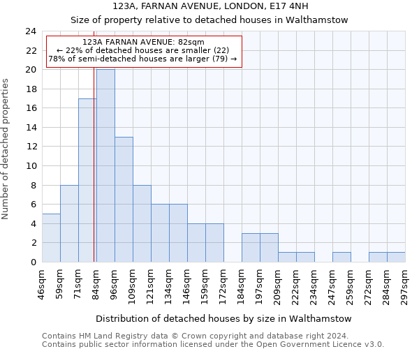 123A, FARNAN AVENUE, LONDON, E17 4NH: Size of property relative to detached houses in Walthamstow