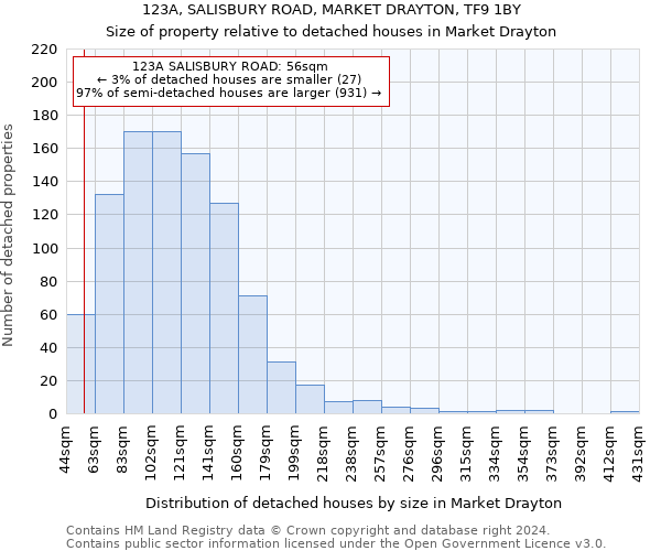 123A, SALISBURY ROAD, MARKET DRAYTON, TF9 1BY: Size of property relative to detached houses in Market Drayton