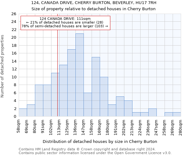 124, CANADA DRIVE, CHERRY BURTON, BEVERLEY, HU17 7RH: Size of property relative to detached houses in Cherry Burton