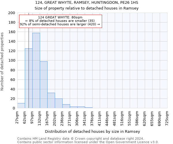 124, GREAT WHYTE, RAMSEY, HUNTINGDON, PE26 1HS: Size of property relative to detached houses in Ramsey