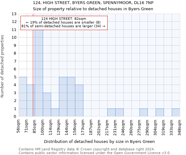 124, HIGH STREET, BYERS GREEN, SPENNYMOOR, DL16 7NP: Size of property relative to detached houses in Byers Green