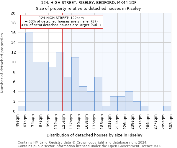 124, HIGH STREET, RISELEY, BEDFORD, MK44 1DF: Size of property relative to detached houses in Riseley