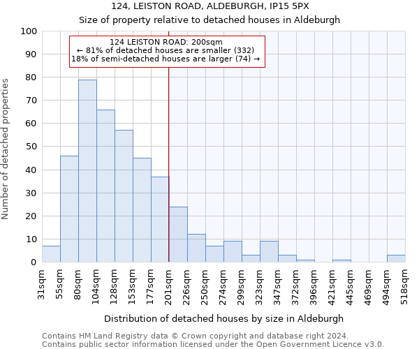 124, LEISTON ROAD, ALDEBURGH, IP15 5PX: Size of property relative to detached houses in Aldeburgh