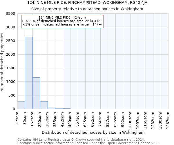 124, NINE MILE RIDE, FINCHAMPSTEAD, WOKINGHAM, RG40 4JA: Size of property relative to detached houses in Wokingham