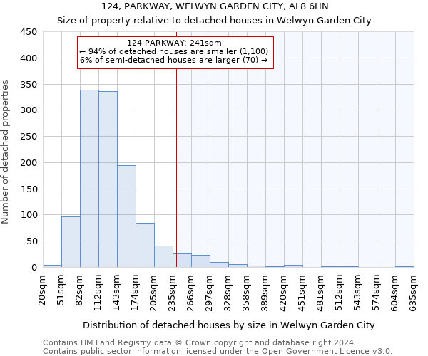 124, PARKWAY, WELWYN GARDEN CITY, AL8 6HN: Size of property relative to detached houses in Welwyn Garden City