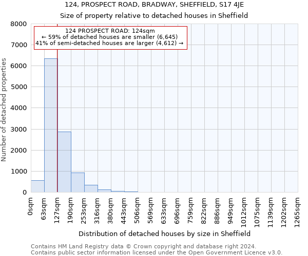 124, PROSPECT ROAD, BRADWAY, SHEFFIELD, S17 4JE: Size of property relative to detached houses in Sheffield