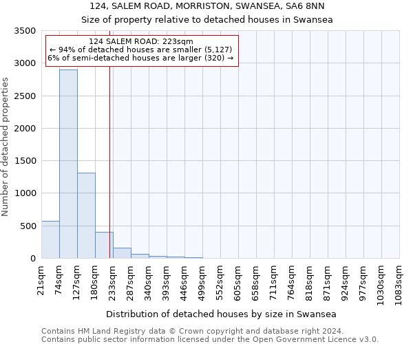 124, SALEM ROAD, MORRISTON, SWANSEA, SA6 8NN: Size of property relative to detached houses in Swansea