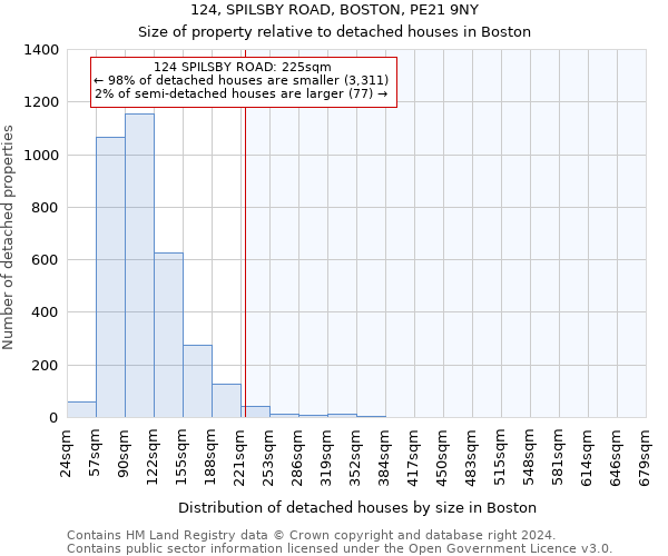 124, SPILSBY ROAD, BOSTON, PE21 9NY: Size of property relative to detached houses in Boston