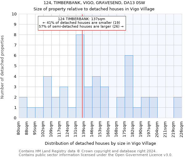 124, TIMBERBANK, VIGO, GRAVESEND, DA13 0SW: Size of property relative to detached houses in Vigo Village