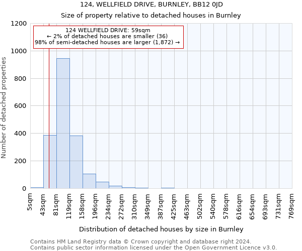 124, WELLFIELD DRIVE, BURNLEY, BB12 0JD: Size of property relative to detached houses in Burnley