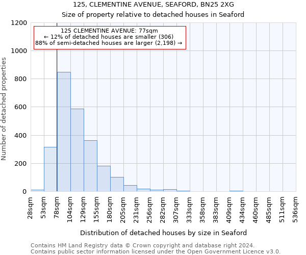 125, CLEMENTINE AVENUE, SEAFORD, BN25 2XG: Size of property relative to detached houses in Seaford