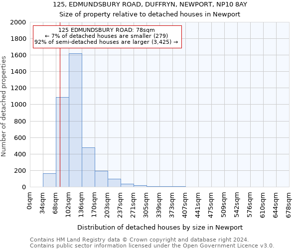 125, EDMUNDSBURY ROAD, DUFFRYN, NEWPORT, NP10 8AY: Size of property relative to detached houses in Newport