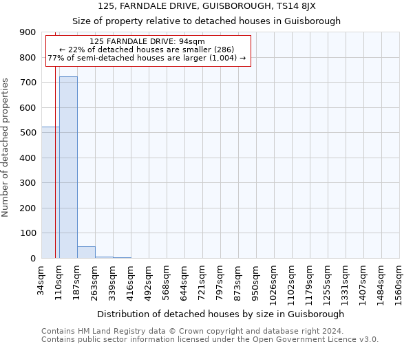 125, FARNDALE DRIVE, GUISBOROUGH, TS14 8JX: Size of property relative to detached houses in Guisborough