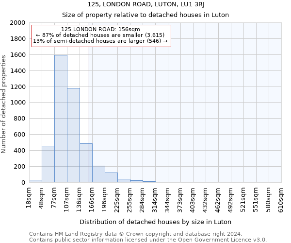 125, LONDON ROAD, LUTON, LU1 3RJ: Size of property relative to detached houses in Luton