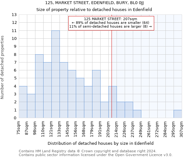 125, MARKET STREET, EDENFIELD, BURY, BL0 0JJ: Size of property relative to detached houses in Edenfield