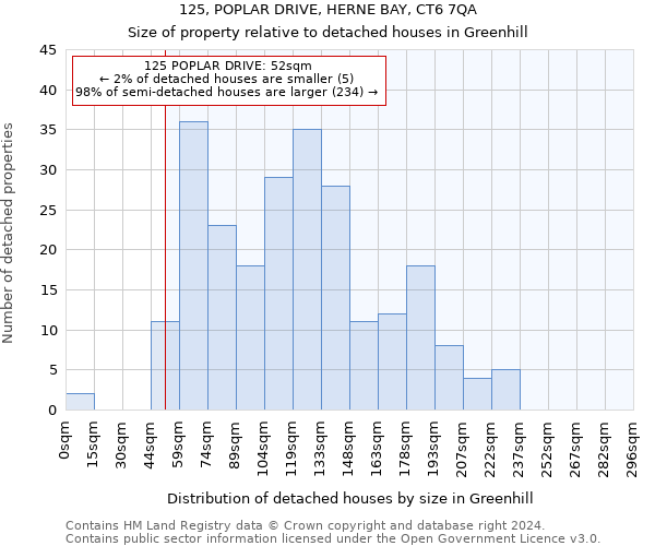 125, POPLAR DRIVE, HERNE BAY, CT6 7QA: Size of property relative to detached houses in Greenhill