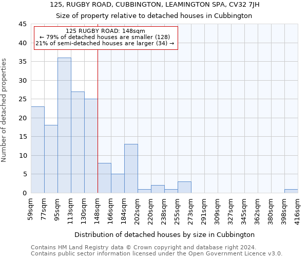 125, RUGBY ROAD, CUBBINGTON, LEAMINGTON SPA, CV32 7JH: Size of property relative to detached houses in Cubbington