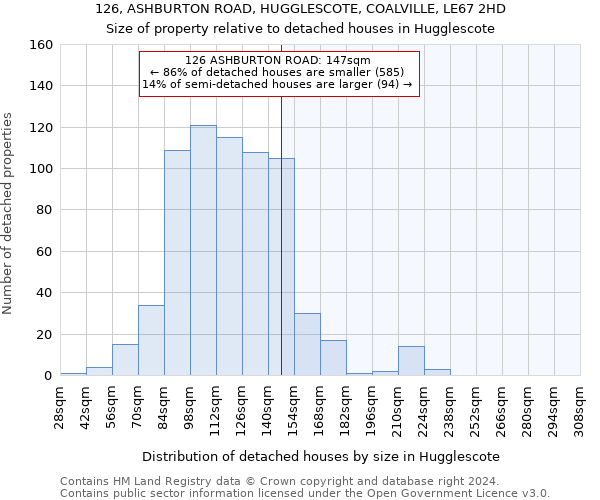 126, ASHBURTON ROAD, HUGGLESCOTE, COALVILLE, LE67 2HD: Size of property relative to detached houses in Hugglescote