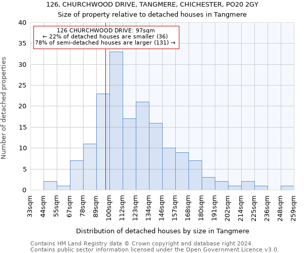 126, CHURCHWOOD DRIVE, TANGMERE, CHICHESTER, PO20 2GY: Size of property relative to detached houses in Tangmere