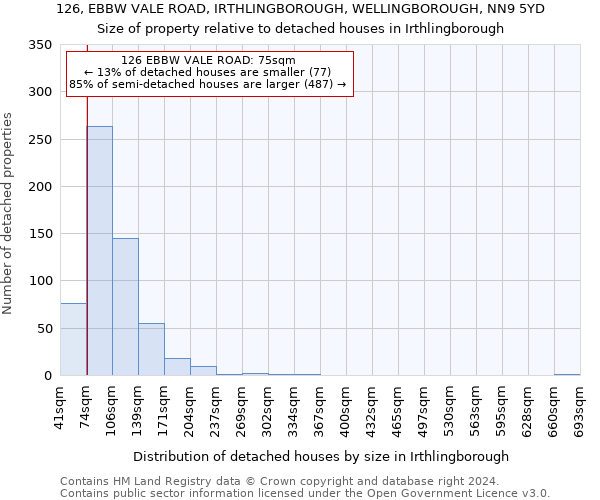 126, EBBW VALE ROAD, IRTHLINGBOROUGH, WELLINGBOROUGH, NN9 5YD: Size of property relative to detached houses in Irthlingborough