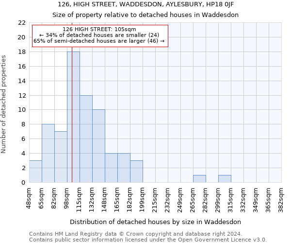 126, HIGH STREET, WADDESDON, AYLESBURY, HP18 0JF: Size of property relative to detached houses in Waddesdon