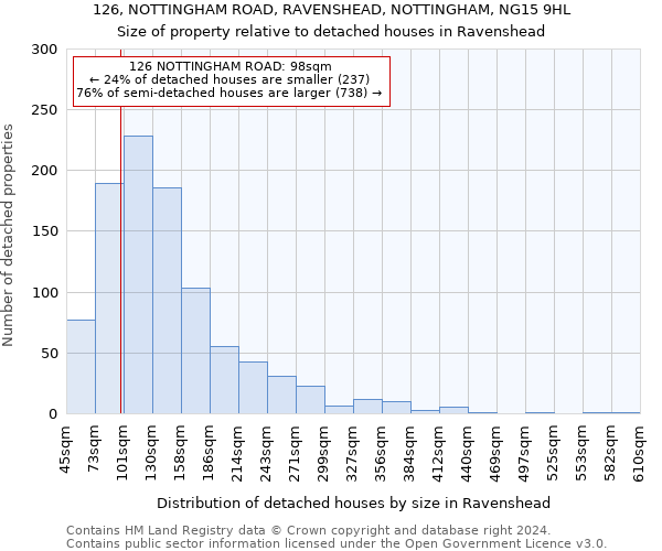 126, NOTTINGHAM ROAD, RAVENSHEAD, NOTTINGHAM, NG15 9HL: Size of property relative to detached houses in Ravenshead