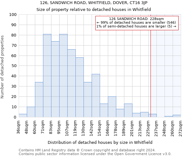 126, SANDWICH ROAD, WHITFIELD, DOVER, CT16 3JP: Size of property relative to detached houses in Whitfield