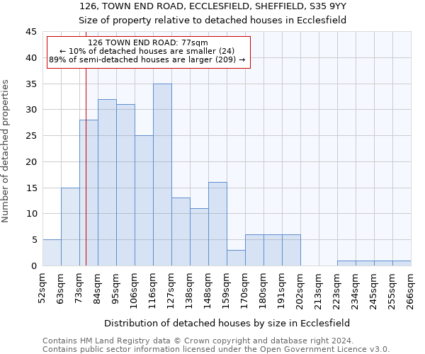 126, TOWN END ROAD, ECCLESFIELD, SHEFFIELD, S35 9YY: Size of property relative to detached houses in Ecclesfield