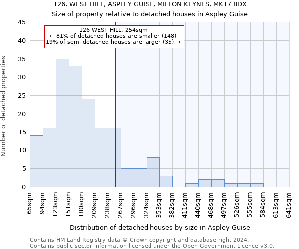 126, WEST HILL, ASPLEY GUISE, MILTON KEYNES, MK17 8DX: Size of property relative to detached houses in Aspley Guise