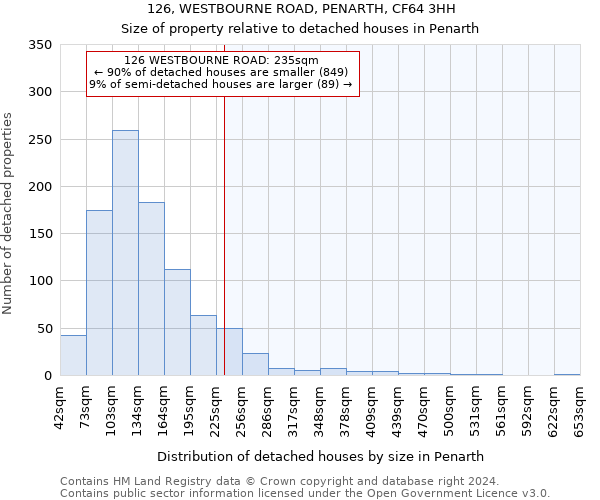 126, WESTBOURNE ROAD, PENARTH, CF64 3HH: Size of property relative to detached houses in Penarth