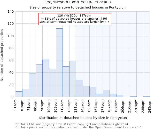 126, YNYSDDU, PONTYCLUN, CF72 9UB: Size of property relative to detached houses in Pontyclun