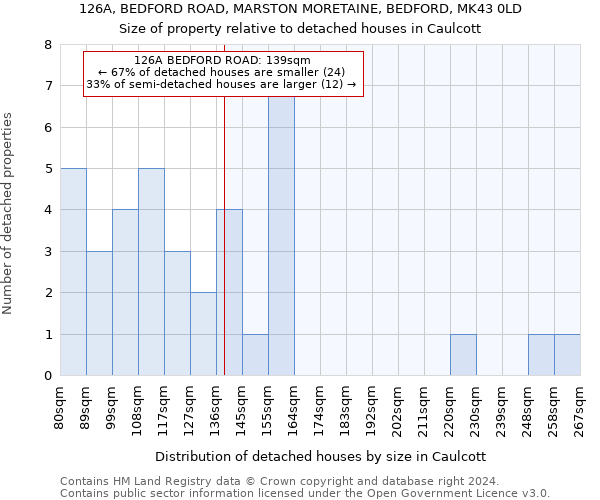 126A, BEDFORD ROAD, MARSTON MORETAINE, BEDFORD, MK43 0LD: Size of property relative to detached houses in Caulcott