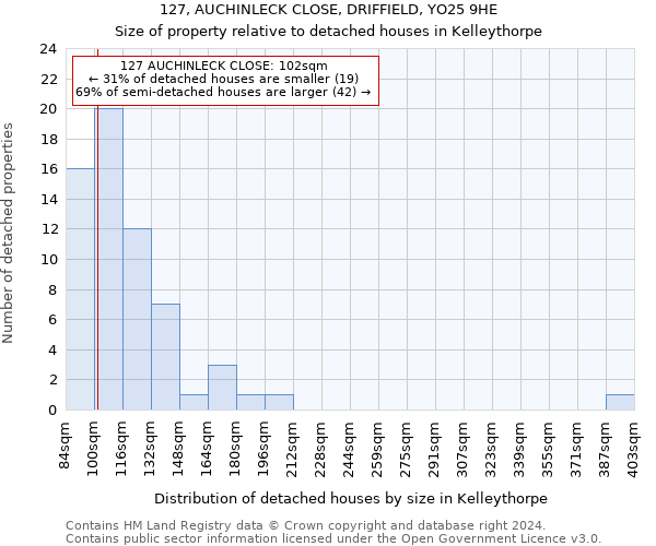 127, AUCHINLECK CLOSE, DRIFFIELD, YO25 9HE: Size of property relative to detached houses in Kelleythorpe