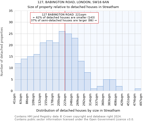 127, BABINGTON ROAD, LONDON, SW16 6AN: Size of property relative to detached houses in Streatham