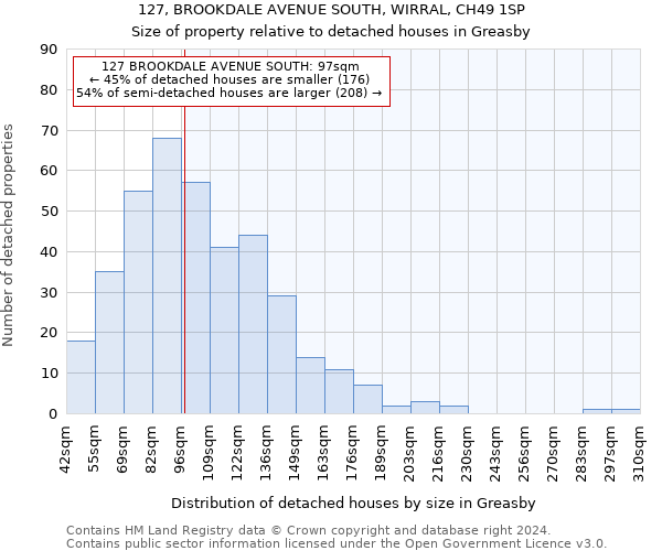 127, BROOKDALE AVENUE SOUTH, WIRRAL, CH49 1SP: Size of property relative to detached houses in Greasby