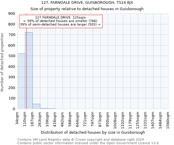 127, FARNDALE DRIVE, GUISBOROUGH, TS14 8JX: Size of property relative to detached houses in Guisborough