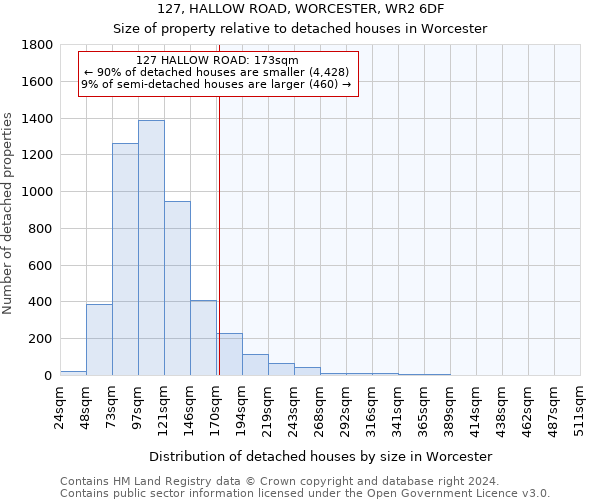 127, HALLOW ROAD, WORCESTER, WR2 6DF: Size of property relative to detached houses in Worcester